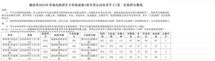 历史类最高672分，物理类最高641分！湖南专科提前批（体育类定向培养军士）第一次投档分数线公布