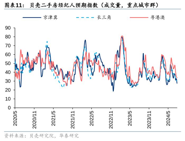 华泰 | 7月楼市领先指标跟踪