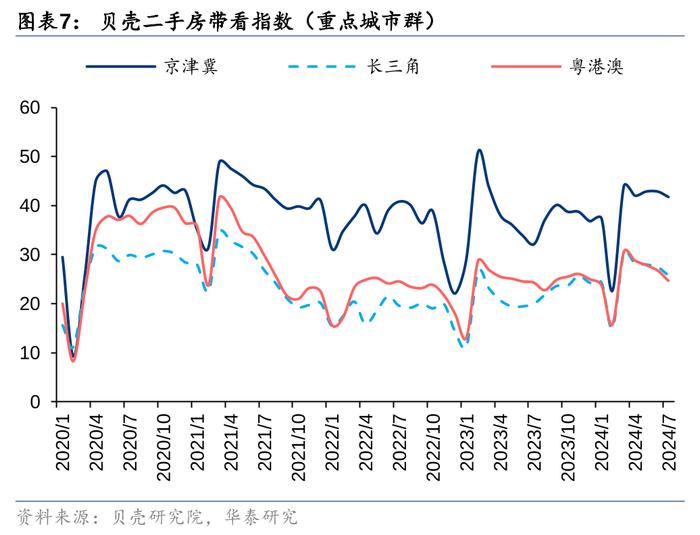 华泰 | 7月楼市领先指标跟踪