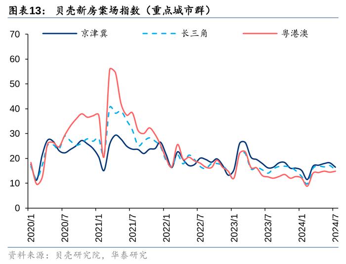 华泰 | 7月楼市领先指标跟踪