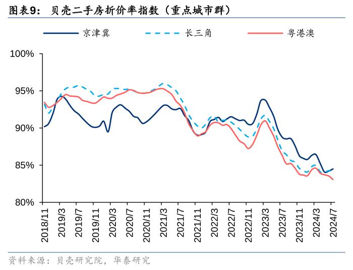 华泰 | 7月楼市领先指标跟踪