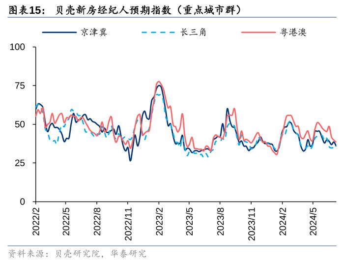 华泰 | 7月楼市领先指标跟踪