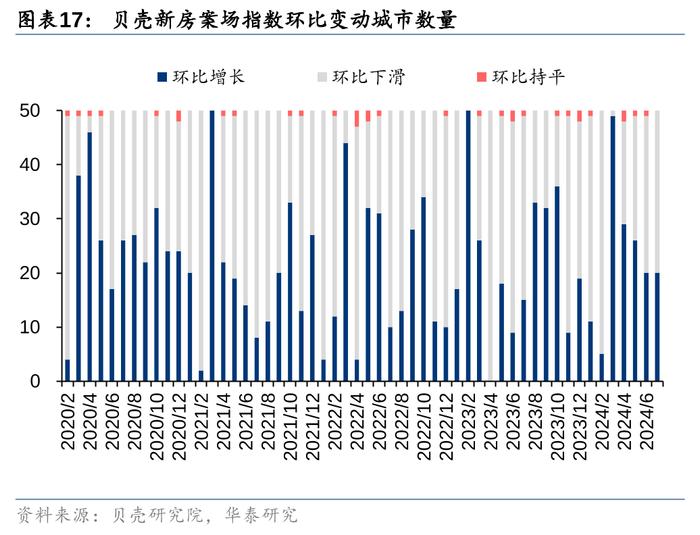 华泰 | 7月楼市领先指标跟踪