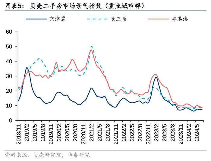 华泰 | 7月楼市领先指标跟踪