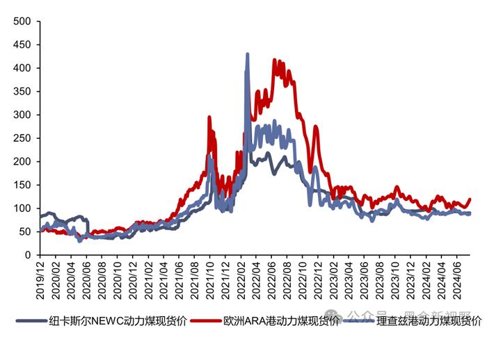 【信达能源】电力天然气周报：电解铝单独纳入绿电消费目标，上半年山西非常规气产量同比增长 18.7%