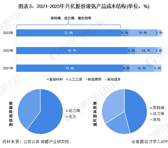 2024年中国液氨行业成本结构及价值链分析 优化生产工艺、智能化改造以提升产品竞争力是提升液氨产业链价值的关键【组图】