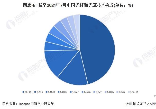 2024年中国光纤激光器行业技术发展情况分析 行业专利累计超过1.6万项【组图】