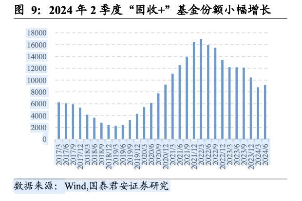 顶着“固收-”一路质疑，“固收+”基金规模终于小幅反弹，是因降了权益仓位？