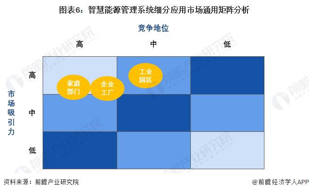 2024年中国智慧能源管理系统细分应用场景分析 园区、工厂、家庭为三大应用场景【组图】