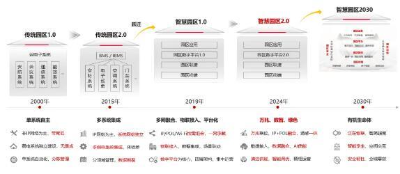 IDC：华为智慧园区解决方案中国市场份额第一