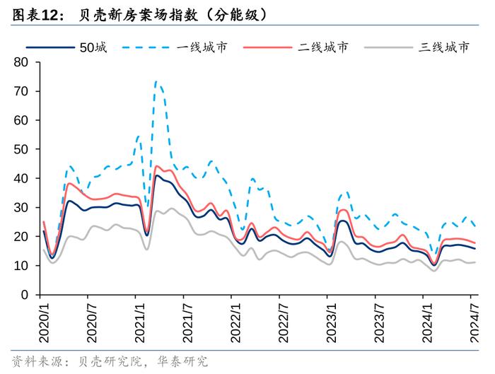 华泰 | 7月楼市领先指标跟踪