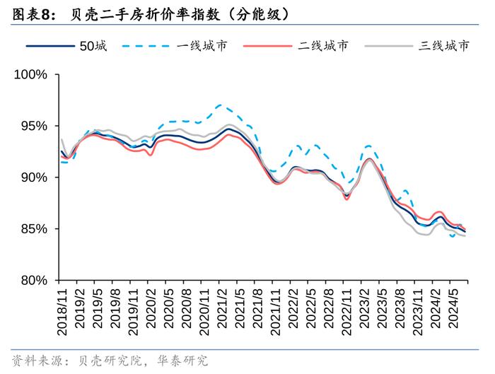 华泰 | 7月楼市领先指标跟踪