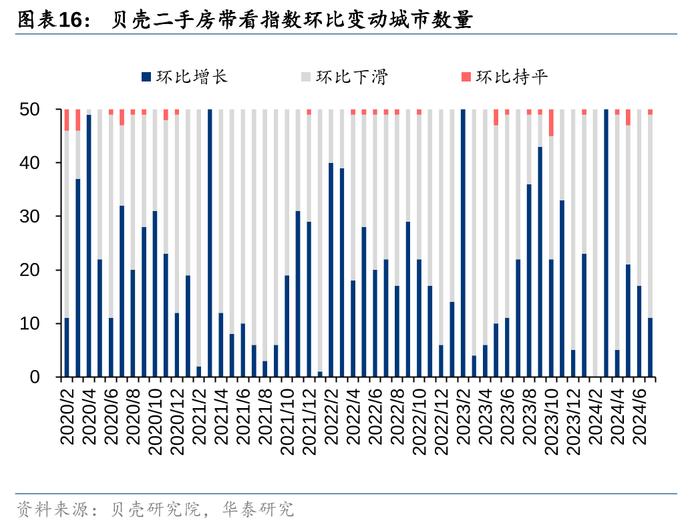 华泰 | 7月楼市领先指标跟踪