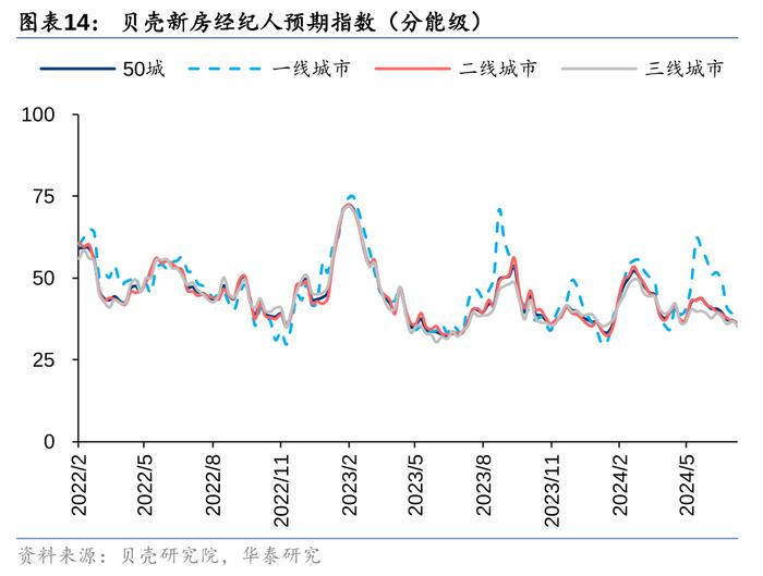 华泰 | 7月楼市领先指标跟踪