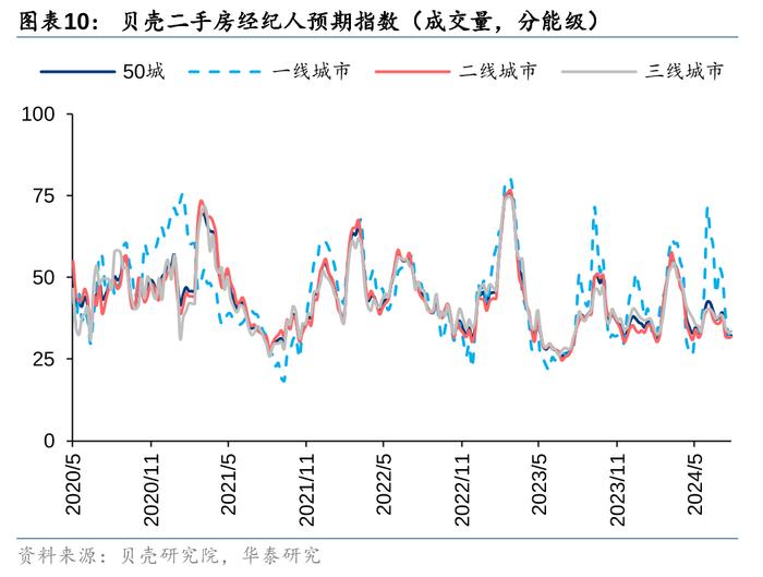 华泰 | 7月楼市领先指标跟踪