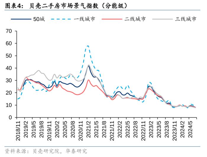 华泰 | 7月楼市领先指标跟踪