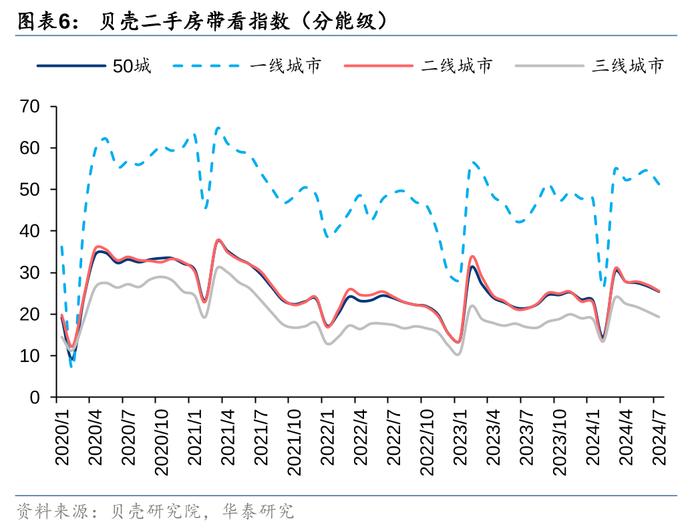 华泰 | 7月楼市领先指标跟踪