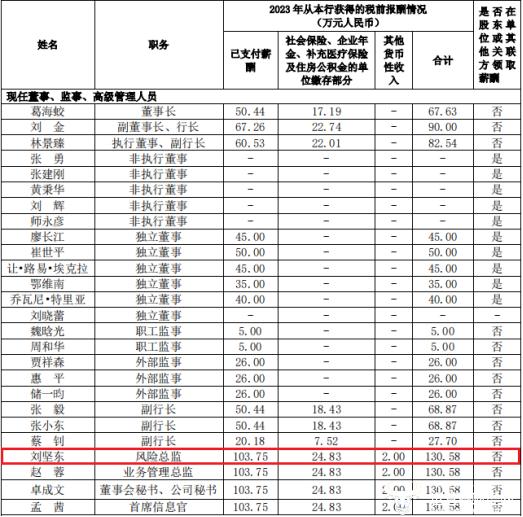 中国银行风险总监刘坚东薪酬高达130.58万 比行长刘金高多了