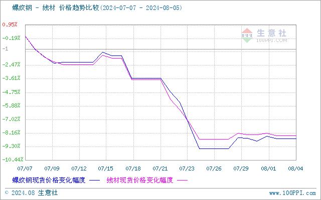 生意社：钢材价格是如何影响甲酸价格的