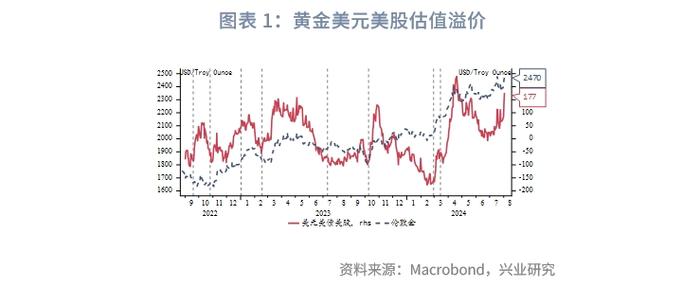 外汇商品 | 波动率大幅上升短线施压黄金——贵金属周报2024年第27期