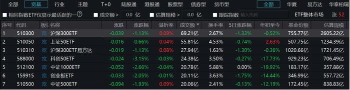 别只盯着“黑色星期一”，A股宽基ETF又被买买买，逆势放量有何玄机？