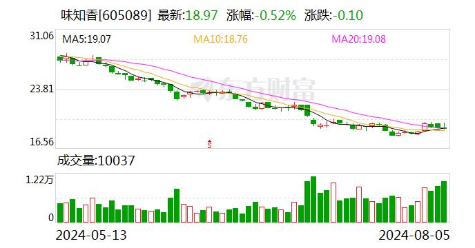 味知香：使用7000万元购买结构性存款产品