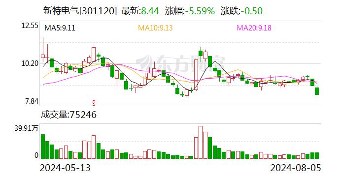 新特电气：累计回购约301万股