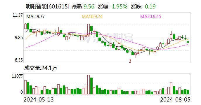 明阳智能：拟变更部分募集资金用途