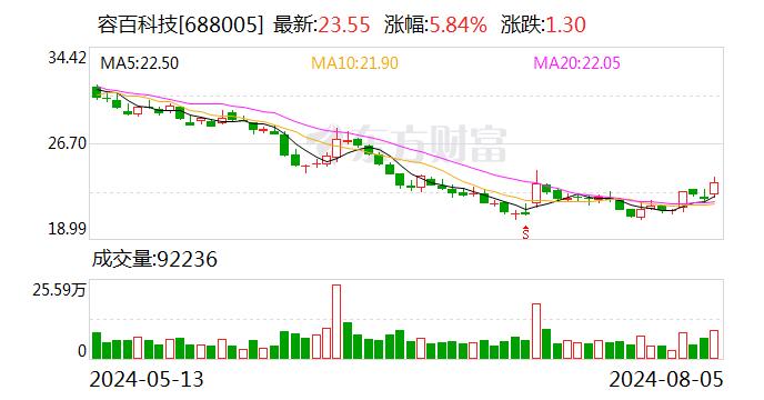 东吴证券维持容百科技买入评级，Q2盈利大幅改善，海外客户占比持续提升