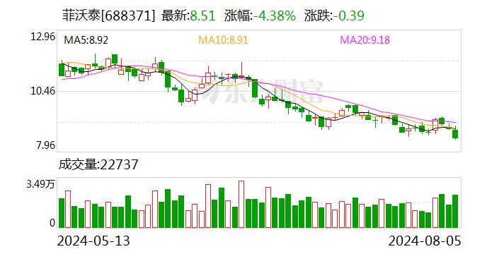 菲沃泰：实际控制人、董事长、总经理提议回购不低于5000万元且不超过1亿元公司股份