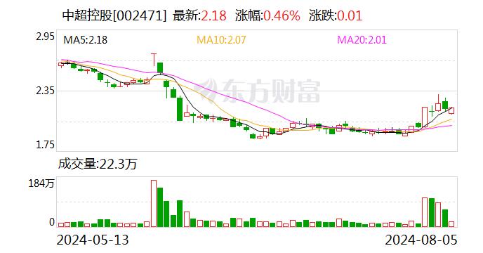 中超控股连续5个中报扣非净利润亏损 短期偿债压力逐渐增大