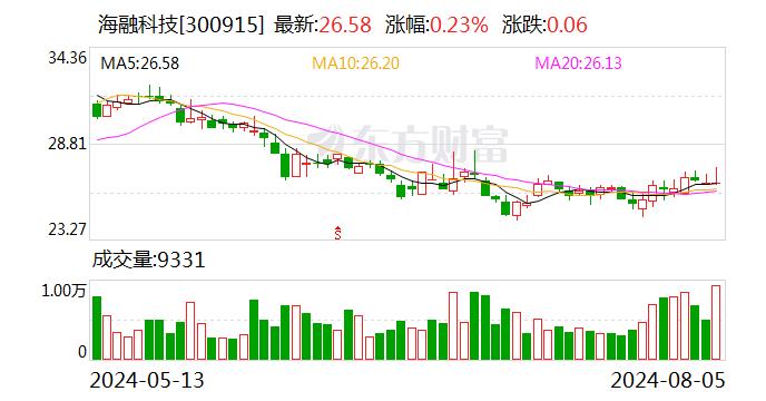 海融科技：累计回购股份数量约为116万股