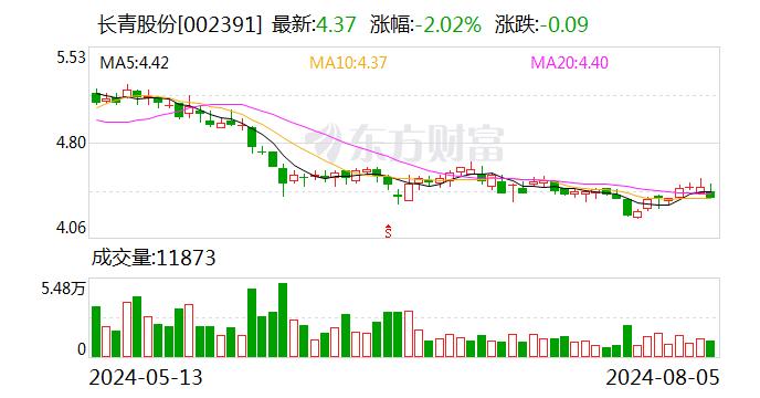 长青股份：累计回购股份数量约为1638万股