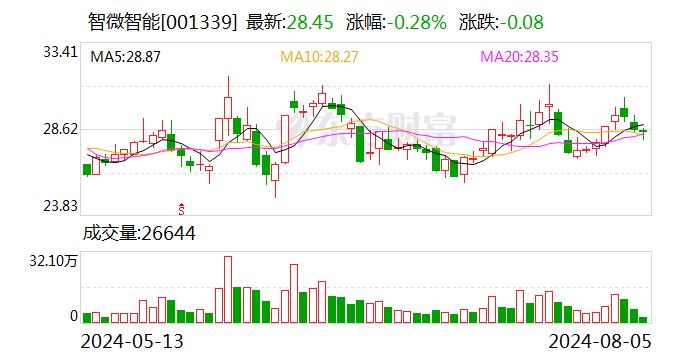 太平洋给予智微智能买入评级，业绩略超预期，拟定增加大AI投入