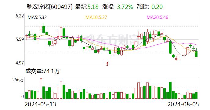 驰宏锌锗：中铝集团累计增持公司股份约9998万股 增持计划实施完毕