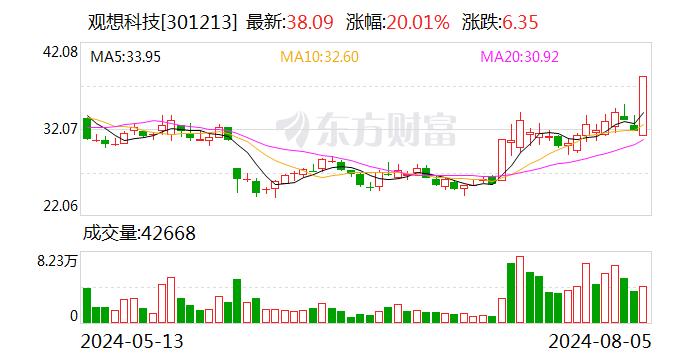 商业航天概念继续强势，观想科技20%涨停