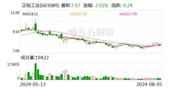 正裕工业：8月5日召开董事会会议