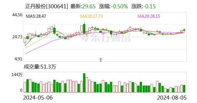 正丹股份：2024年半年度净利润约2.86亿元 同比增加1015.51%