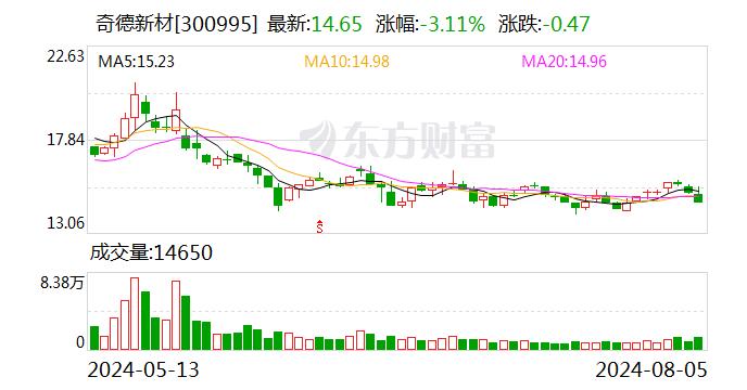 奇德新材：总计回购约70万股