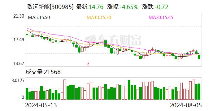 致远新能：累计回购股份数量约为39万股