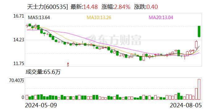 华润三九拟62亿元收购天士力28%股权 同业竞争等问题如何解决受关注