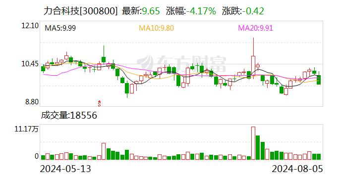 力合科技：实际控制人张广胜累计增持约117万股 增持计划实施完成