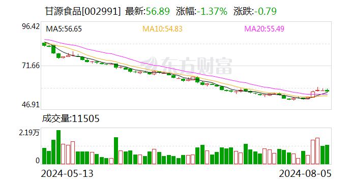 中邮证券给予甘源食品买入评级，团队调整致收入短期承压，所得税优惠助力利润表现