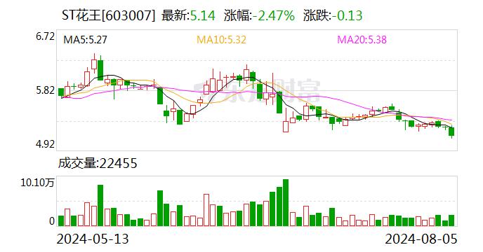 ST花王： 公司监事及高级管理人员辞职