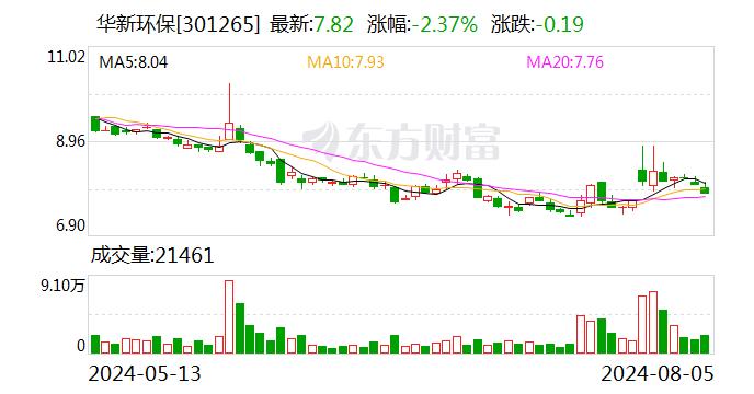 华新环保：实际控制人沙越增持计划时间届满 累计增持约74万股