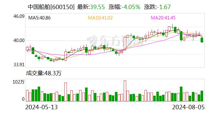 中国船舶：8月5日召开董事会会议