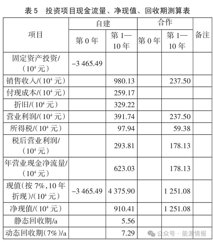 新疆低浓度瓦斯利用项目的经济性分析