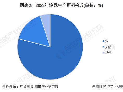 2024年中国液氨行业成本结构及价值链分析 优化生产工艺、智能化改造以提升产品竞争力是提升液氨产业链价值的关键【组图】