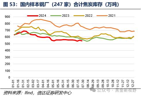 【信达能源】煤炭周报：煤炭板块回调迎来配置良机，重点关注炼焦煤投资机遇