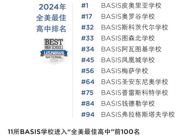 再登榜首 BASIS学校拿下